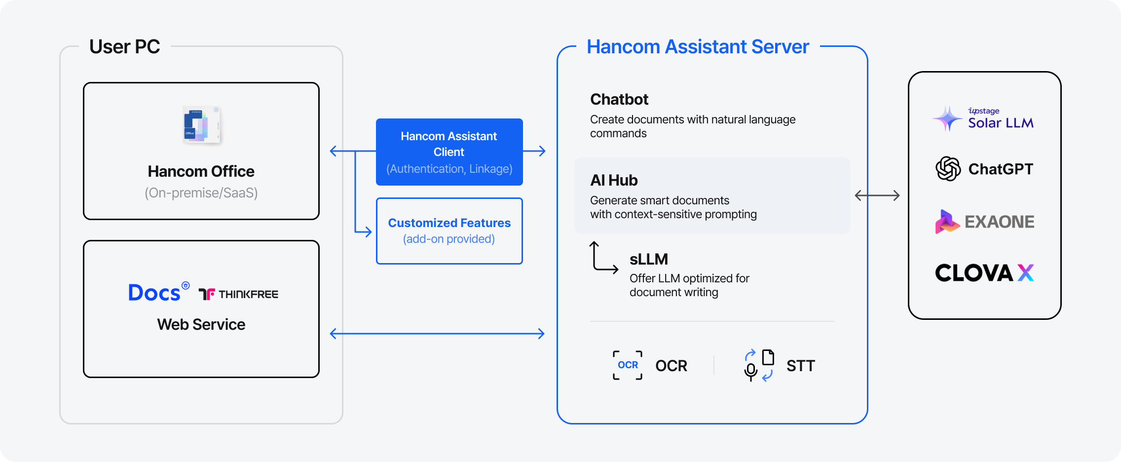 Architecture diagram of Hancom Assistant, connecting user PC clients (Hancom Office, web services, etc.) with server AI features (Chatbot, AI Hub, sLLM, OCR, STT) and various LLMs including Solar, ChatGPT, EXAONE, and CLOVA X
